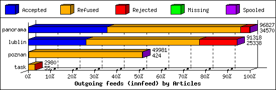 Outgoing feeds (innfeed) by Articles