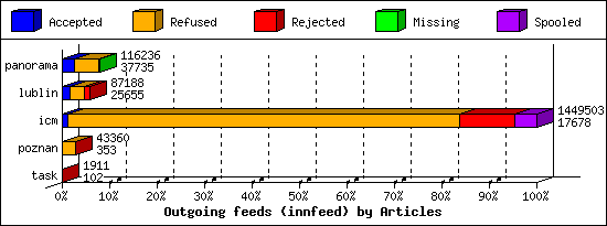 Outgoing feeds (innfeed) by Articles