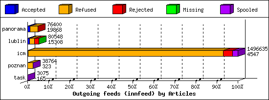 Outgoing feeds (innfeed) by Articles