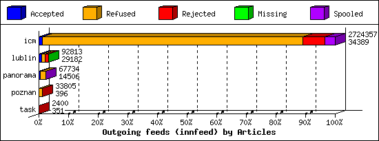 Outgoing feeds (innfeed) by Articles