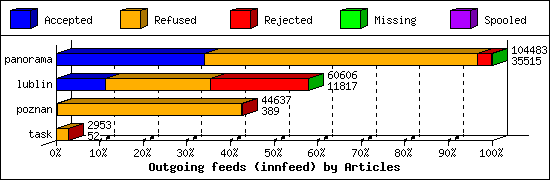 Outgoing feeds (innfeed) by Articles