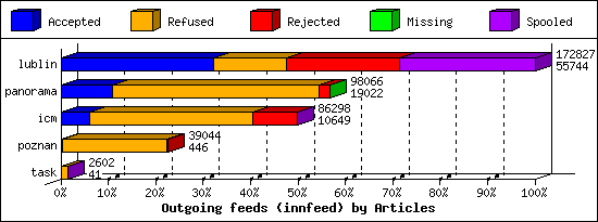 Outgoing feeds (innfeed) by Articles