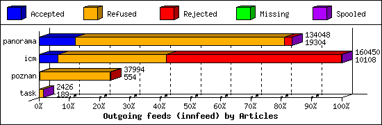 Outgoing feeds (innfeed) by Articles