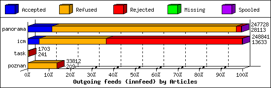 Outgoing feeds (innfeed) by Articles