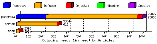 Outgoing feeds (innfeed) by Articles