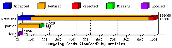 Outgoing feeds (innfeed) by Articles