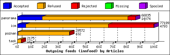 Outgoing feeds (innfeed) by Articles