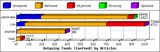 Outgoing feeds (innfeed) by Articles