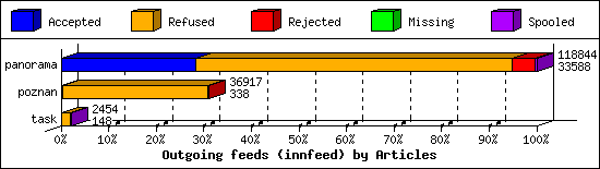 Outgoing feeds (innfeed) by Articles