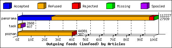 Outgoing feeds (innfeed) by Articles