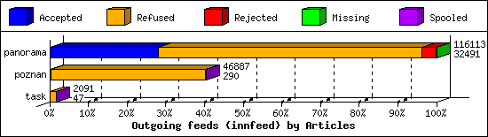 Outgoing feeds (innfeed) by Articles