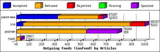 Outgoing feeds (innfeed) by Articles