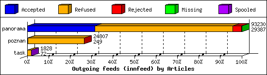 Outgoing feeds (innfeed) by Articles