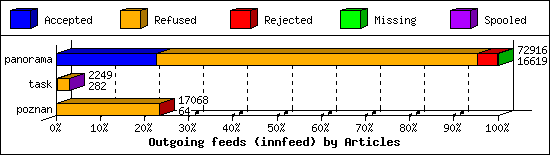 Outgoing feeds (innfeed) by Articles