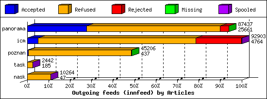 Outgoing feeds (innfeed) by Articles