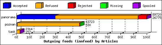 Outgoing feeds (innfeed) by Articles