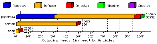 Outgoing feeds (innfeed) by Articles