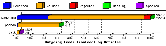 Outgoing feeds (innfeed) by Articles