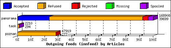 Outgoing feeds (innfeed) by Articles