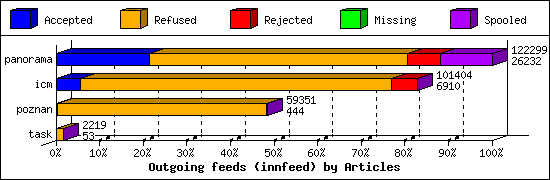 Outgoing feeds (innfeed) by Articles