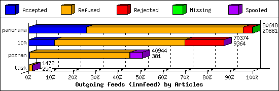 Outgoing feeds (innfeed) by Articles