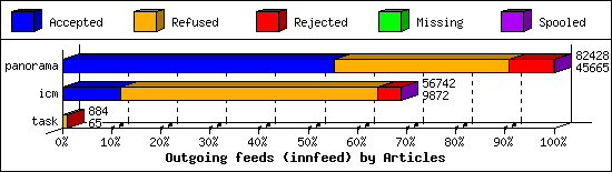 Outgoing feeds (innfeed) by Articles