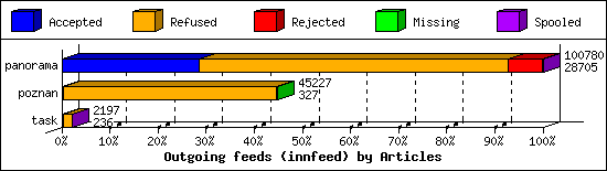 Outgoing feeds (innfeed) by Articles