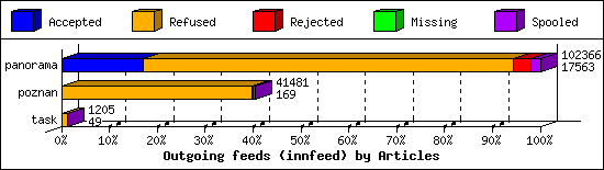 Outgoing feeds (innfeed) by Articles