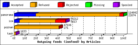 Outgoing feeds (innfeed) by Articles