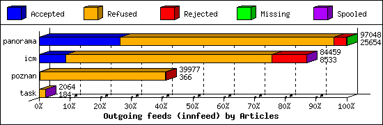 Outgoing feeds (innfeed) by Articles