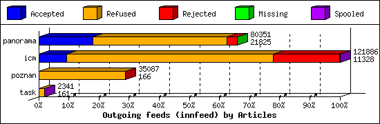 Outgoing feeds (innfeed) by Articles