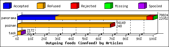 Outgoing feeds (innfeed) by Articles