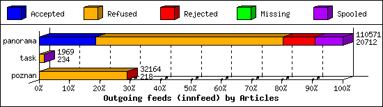 Outgoing feeds (innfeed) by Articles