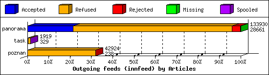 Outgoing feeds (innfeed) by Articles