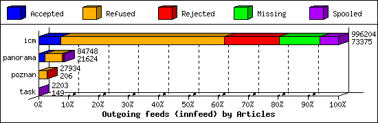 Outgoing feeds (innfeed) by Articles