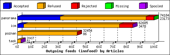 Outgoing feeds (innfeed) by Articles