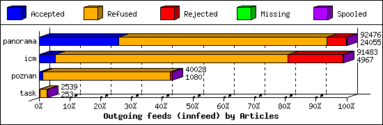 Outgoing feeds (innfeed) by Articles