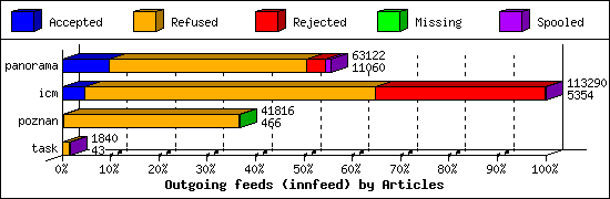 Outgoing feeds (innfeed) by Articles