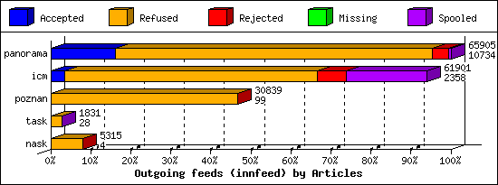 Outgoing feeds (innfeed) by Articles