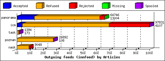 Outgoing feeds (innfeed) by Articles