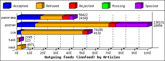 Outgoing feeds (innfeed) by Articles