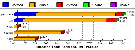 Outgoing feeds (innfeed) by Articles