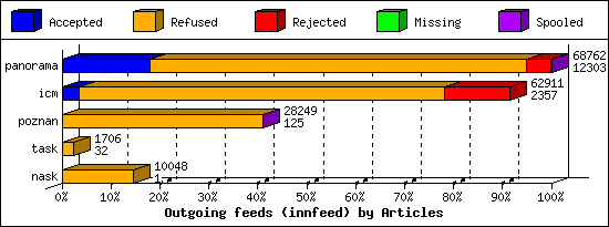 Outgoing feeds (innfeed) by Articles