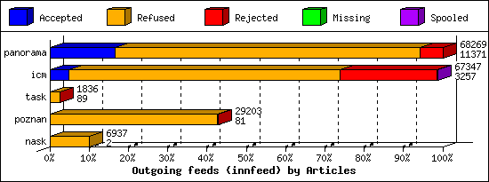 Outgoing feeds (innfeed) by Articles