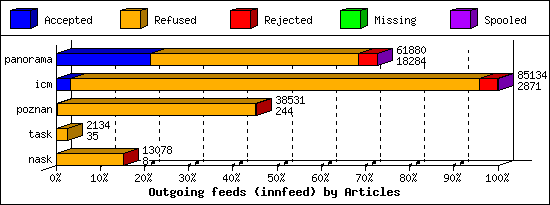 Outgoing feeds (innfeed) by Articles