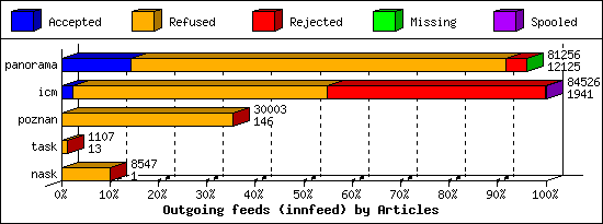 Outgoing feeds (innfeed) by Articles