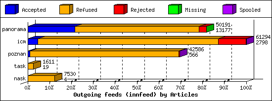 Outgoing feeds (innfeed) by Articles