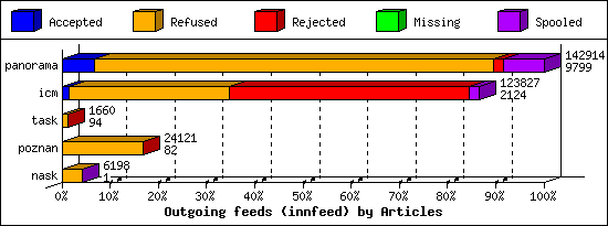 Outgoing feeds (innfeed) by Articles