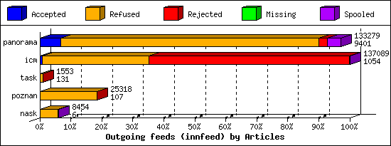 Outgoing feeds (innfeed) by Articles