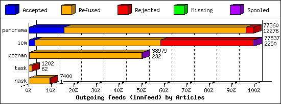 Outgoing feeds (innfeed) by Articles